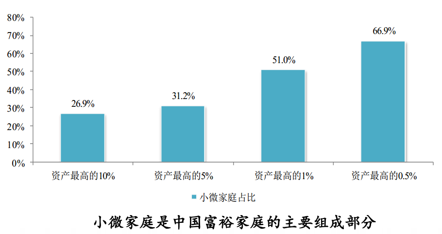 小微（企业）家庭很富裕